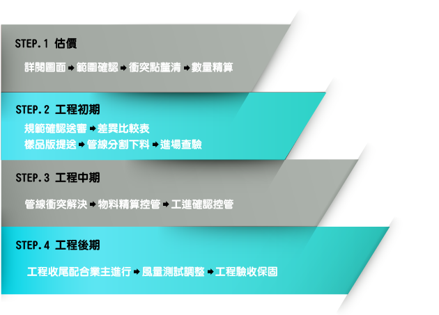 無塵室風管、不鏽鋼全焊風管、螺旋風管、FRP風管、靜電式油煙處裡工程設備